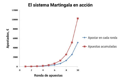 Estrategia Martingala