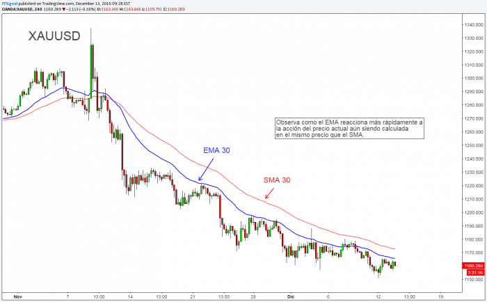 Momentum day trading strategies on chart